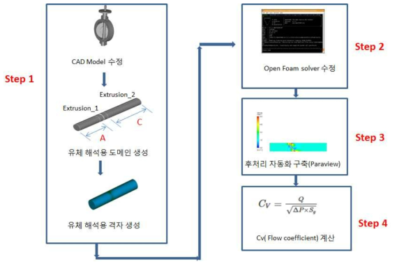 파라메트릭 모델러 구축 순서도