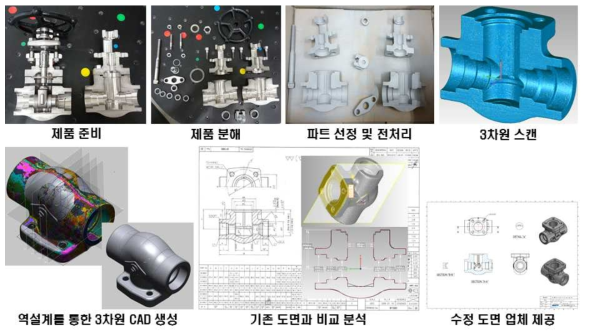 역설계 수행 과정