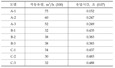 작동유량 및 응답시간