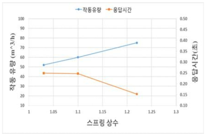 작동유량 및 응답시간, A형 밸브