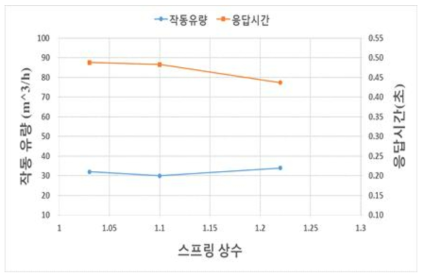 작동유량 및 응답시간, C형 밸브