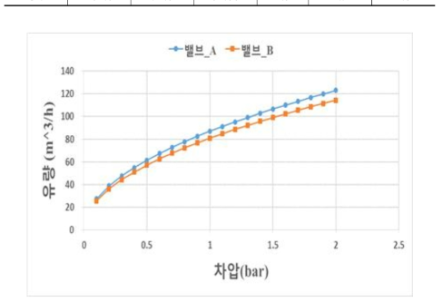 차압-유량 선도