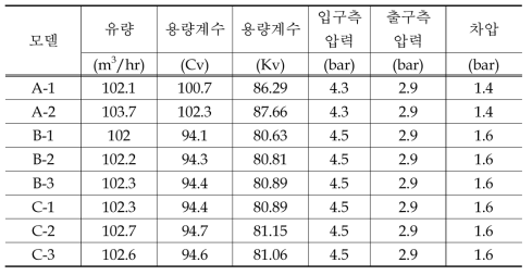 용량계수