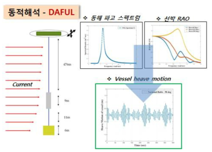 DAFUL을 이용한 동적해석 개념