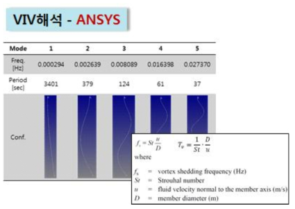 ANSYS를 이용한 라이저의 공진회피 해석