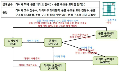 문풀 구조물의 최적설계 흐름도