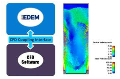 EDEM-CFD의 연동해석