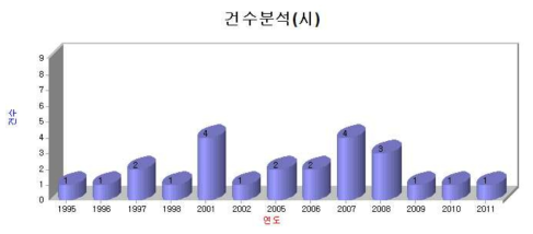 연도별 특허출원 현황 – 3D 스캐너 등을 활용한 기자재의 역설계 기법 개발