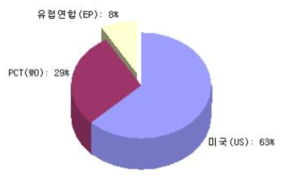 국가별 특허출원 현황 – 3D 스캐너 등을 활용한 기자재의 역설계 기법 개발