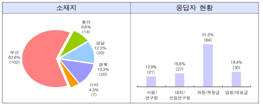 소재지 및 응답자 현황