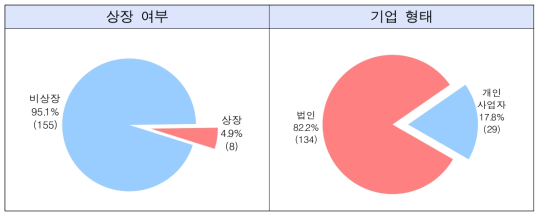 상장 여부 및 기업 형태