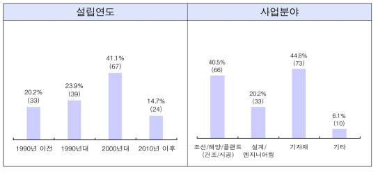 설립연도 및 사업분야