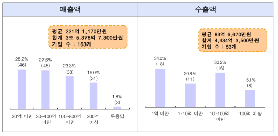 매출액 및 수출액