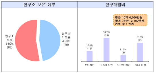 연구소 보유 여부 및 연구개발비