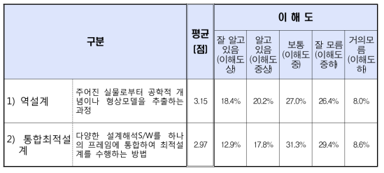 설계 프로세스에 대한 이해도