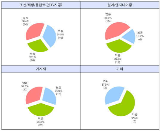 사업분야별 지원서비스 이용 의사