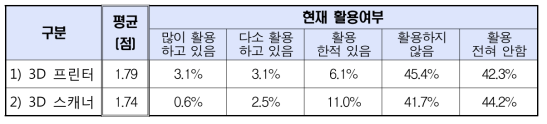 현재 3D 프린터 및 스캐너 활용여부