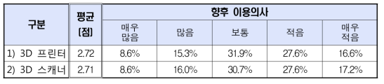 향후 3D 프린터 및 스캐너 이용의사