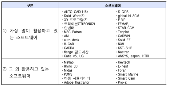 설계 및 해석에 사용되는 소프트웨어 종류