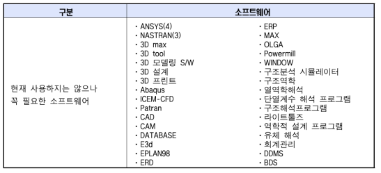 현재 사용하지 않지만 꼭 필요한 소프트웨어