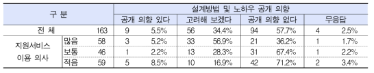 지원서비스 이용 의사에 따른 설계방법 및 노하우 공개 의향