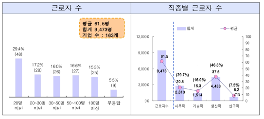 근로자 수 및 직종별 근로자 수