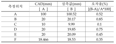 시편의 실측 데이터(Data of actual survey for the test