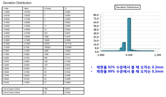 비교 포인트의 분산 분포