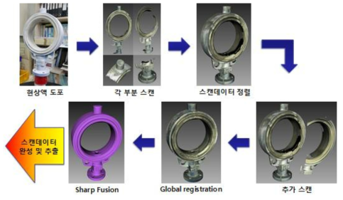 역설계 프로세스에 의한 버터플라이 밸브의 몸체 스캔