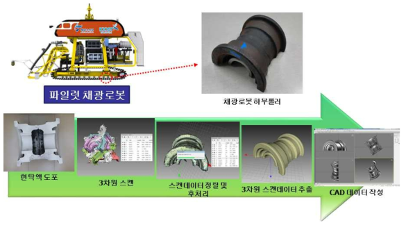 파일럿 채광로봇의 하부롤러 스캐닝 과정