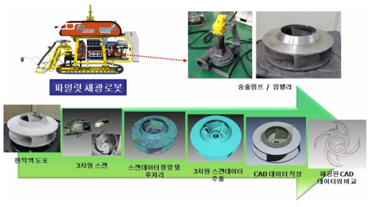 파일럿 채광로봇의 송출펌프 임펠라 스캐닝 과정