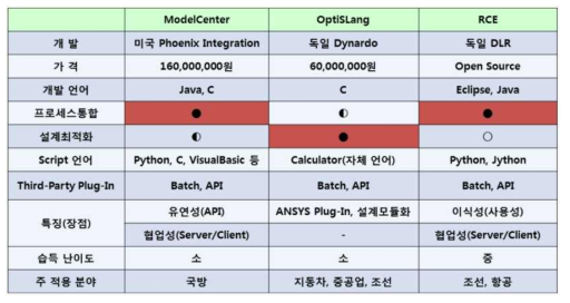 통합설계 프레임워크 벤치마킹