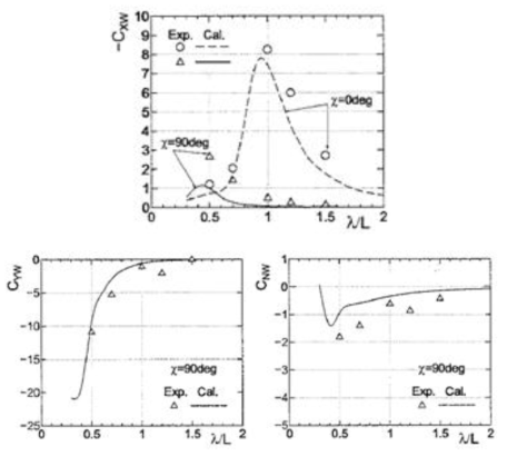 Comparison of drift forces in regular head and beam waves