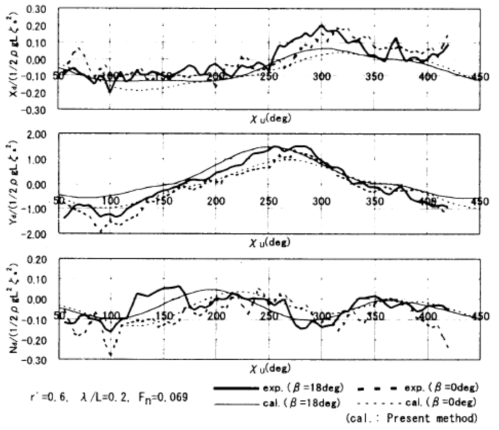 Steady wave forces and moment in turning motion