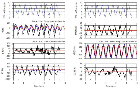 Comparison of forces and moments in regular head wave : Fn=0.235, λ/L=1.0, Hw/λ=1/30