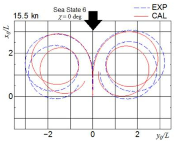 Comparison of turning test of KVLCC2 in irregular waves