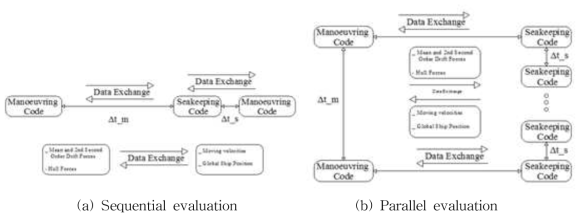 Description of the two time scale model and coupled time matching and data exchange