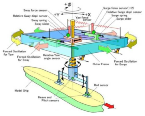 Measurement set-up to measure manoeuvring forces in waves