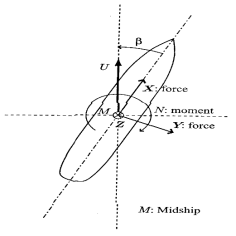 Coordinate system for hydrodynamic forces and moment