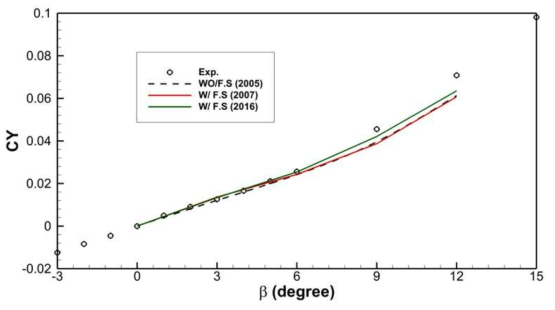 Coefficients of lateral force, CY versus β