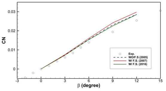 Coefficients of turning moment , CN versus β