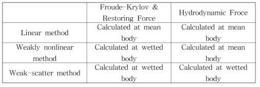 Consideration of body nolinearity[2.1-6]