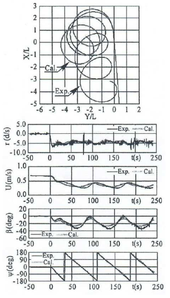 Trajectory of center of gravity of a model ship and time history of ship motion in –35o turning in wave 0.4 wavelength ratio in full load condition