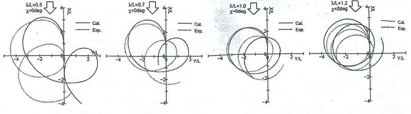 Comparison of –35o turning trajectories in regular waves