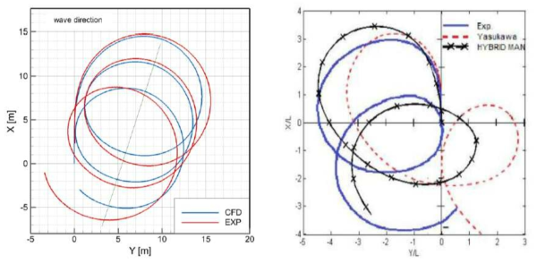 Computed vs. measured trajectories of a turning circle of DTC container ship in regular head waves(left) Computed vs. measured trajectories of a turning circle of S-175 container ship in regular head waves