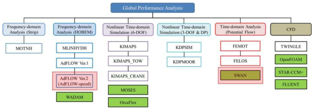 Global performance analysis programs