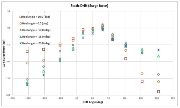 Static drift (Surge force)