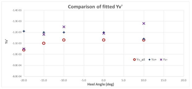 Comparison of hydrodynamic coefficient (Yv)