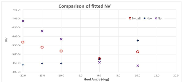 Comparison of hydrodynamic coefficient (Nv)
