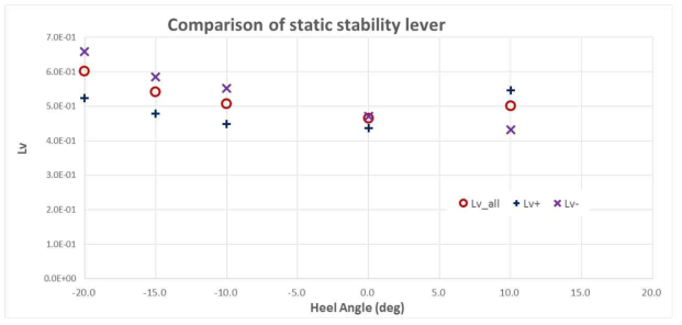 Comparison of static stability lever (lv)
